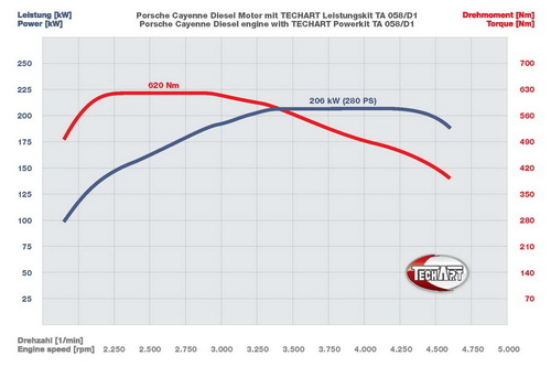 Techart推出保時(shí)捷卡宴柴油版動(dòng)力升級(jí)套件